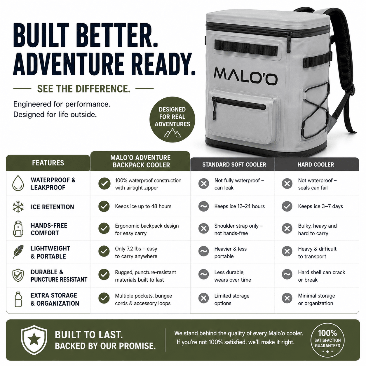 Adventure Backpack Cooler – Insulated Soft Cooler for Beach, Travel & Outdoor Use - Malo'o Racks
