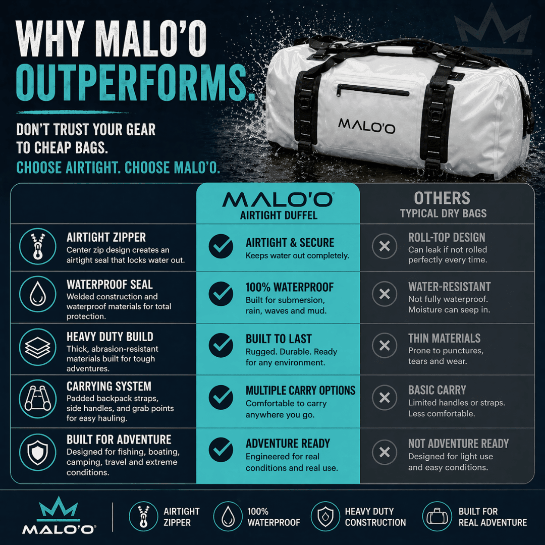 DryPack Airtight Waterproof Backpack Duffle (60L, 90L) – Heavy - Duty Dry Bag for Travel, Beach & Outdoor Gear - Malo'o Racks
